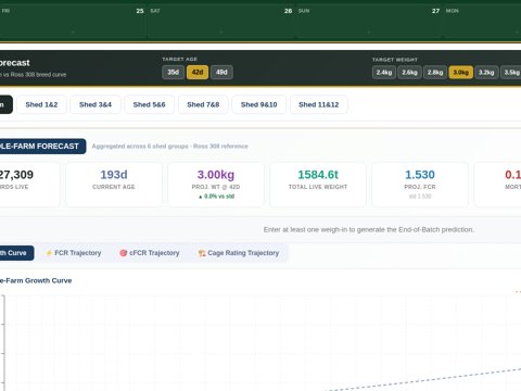 Flock Buddy — live weight forecasting and Ross 308 / Cobb 500 growth curves, real screen from the desktop Feed Program